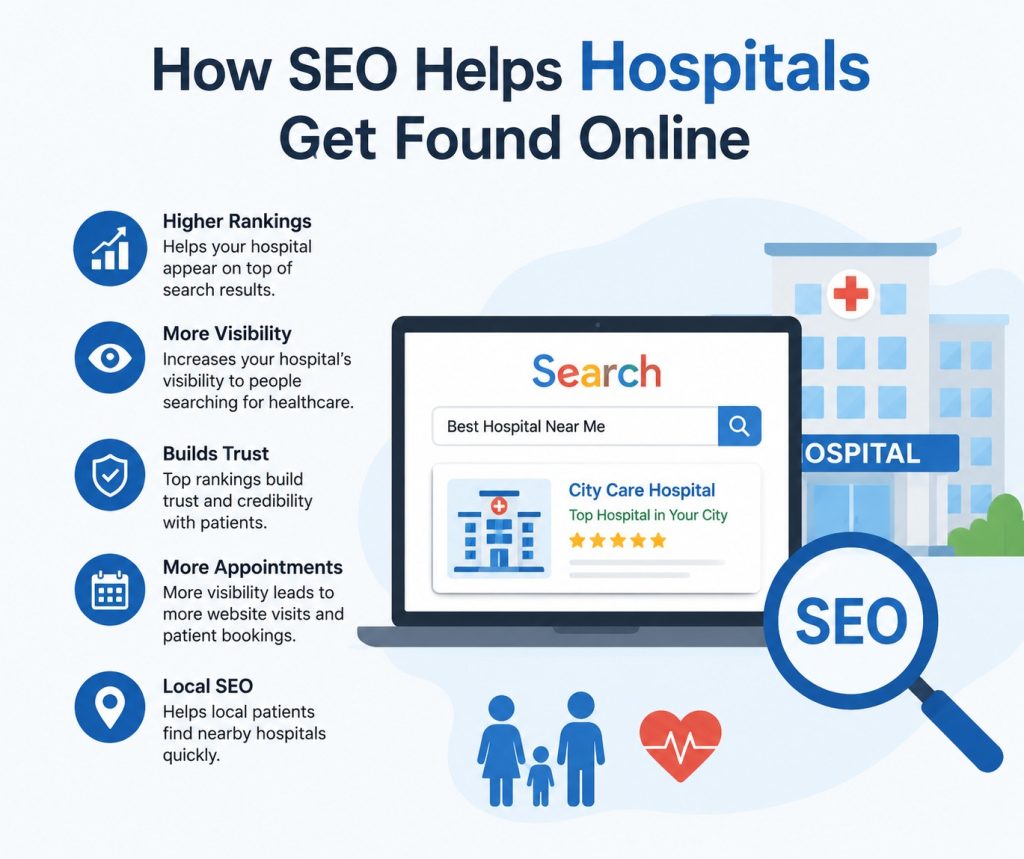 How SEO Helps Hospitals Get Found Online-Amral Infotech